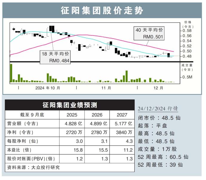 征阳集团股价走势24/12/24