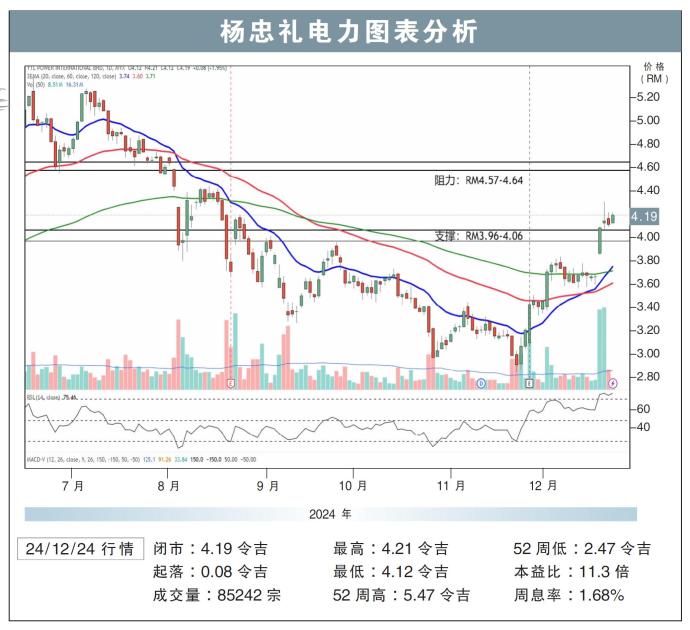 杨忠礼电力图表分析24/12/24