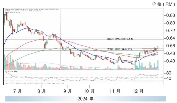 JCY国际股价走势26/12/24