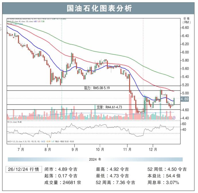 国油石化图表分析26/12/24