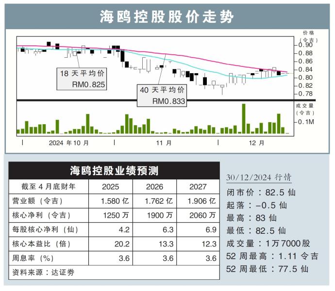 海鸥控股股价走势30/12/24