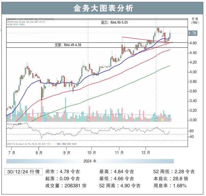 金务大图表分析30/12/24