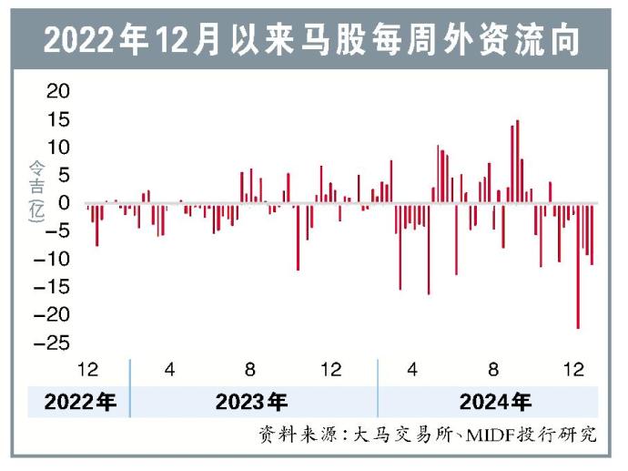 2022年12月以来马股每周外资流向31/12/24