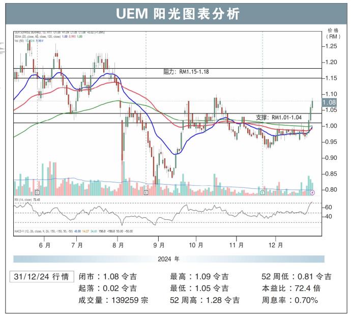 UEM阳光图表分析31/12/24