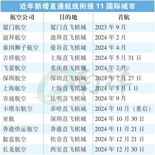 近年新增直通航线衔接11国际城市