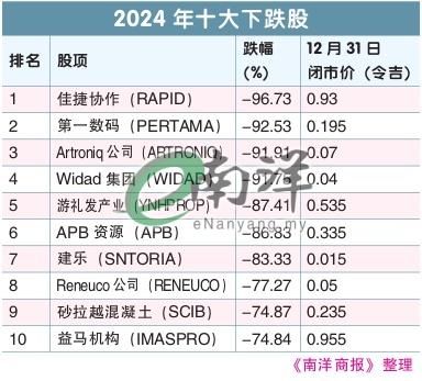 2024年十大下跌股