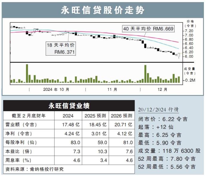 永旺信贷股价走势