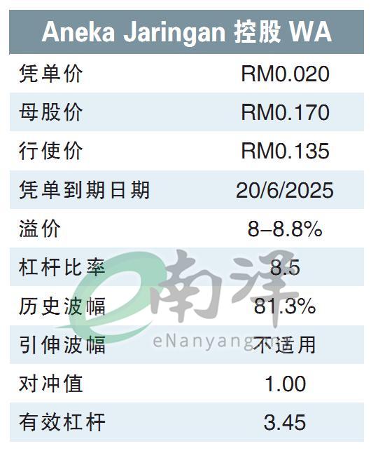 Aneka Jaringan控股WA