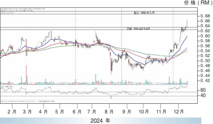 布米阿马达图表分析