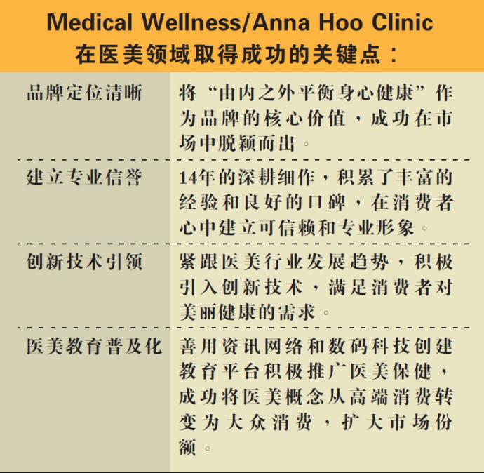 品牌奖 Anna Hoo Anna Hoo Clinic