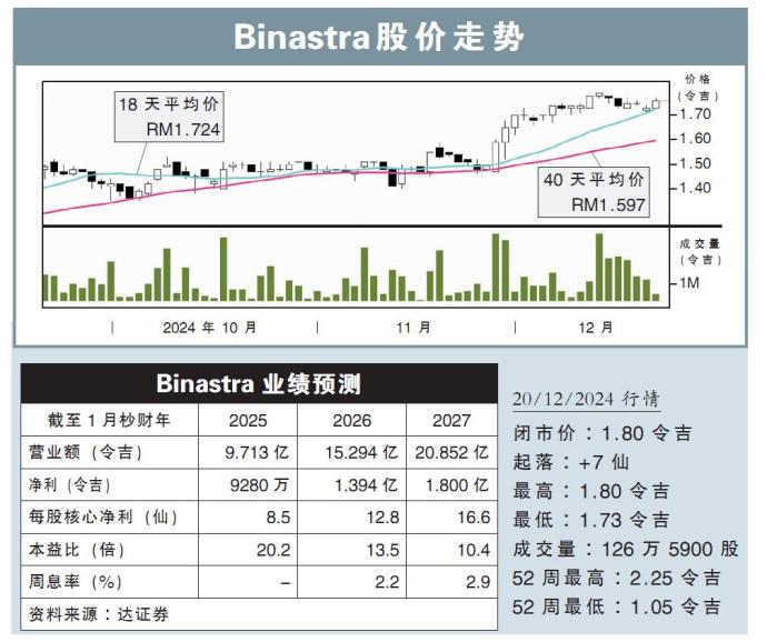 Binastra股价走势