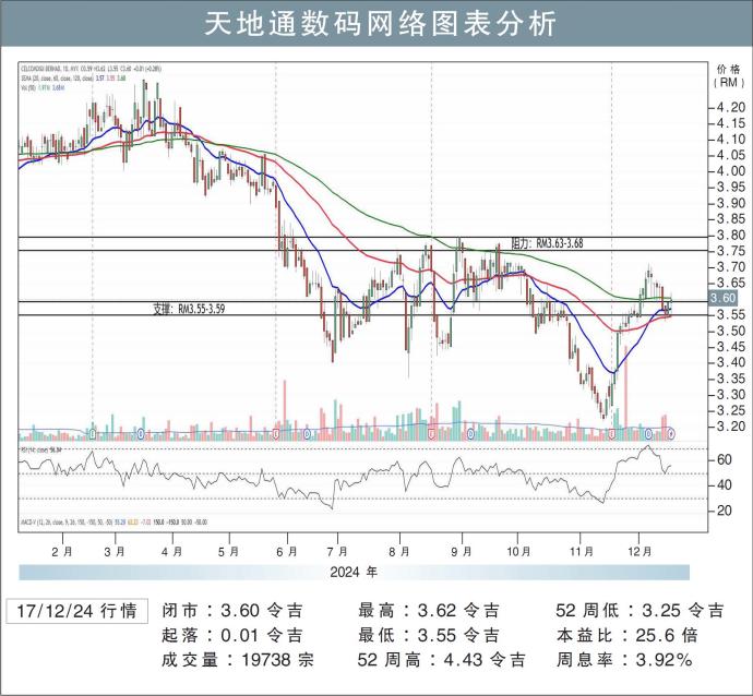 天地通数码网络图表分析