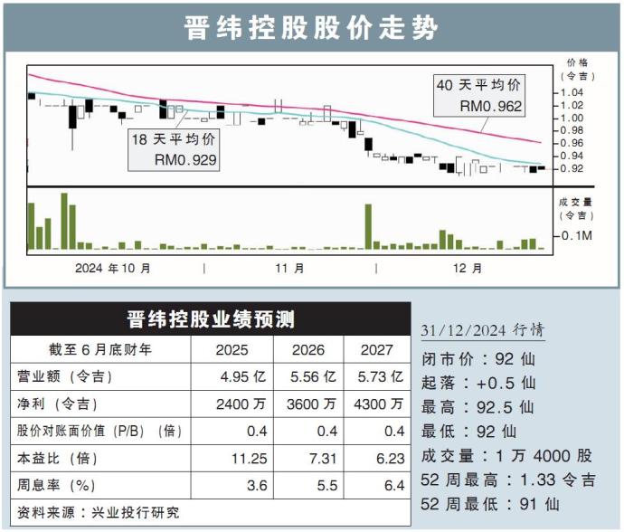 晋纬控股股价走势