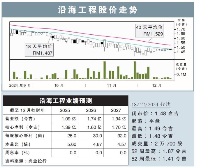 沿海工程股价走势