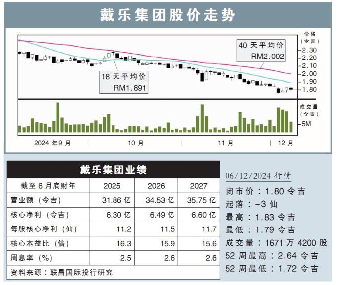 戴乐集团股价走势