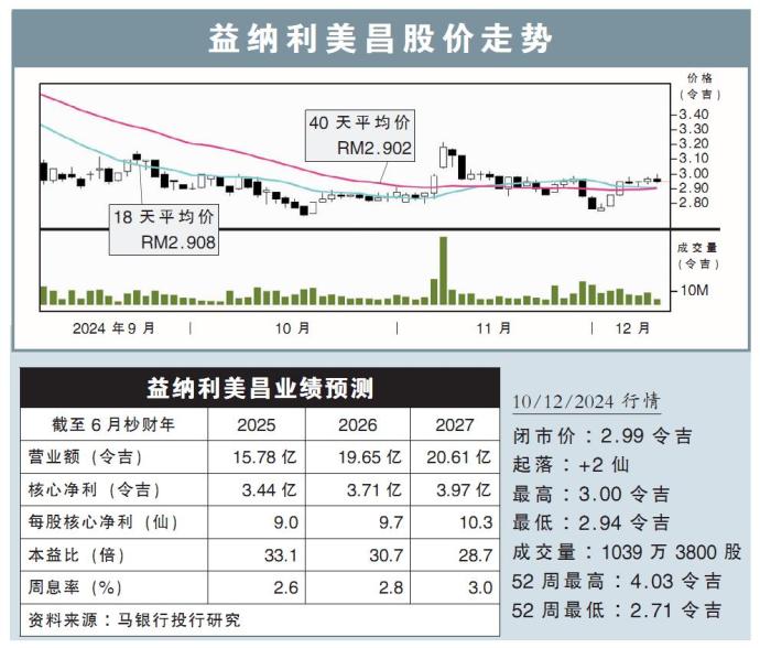 益纳利美昌股价走势