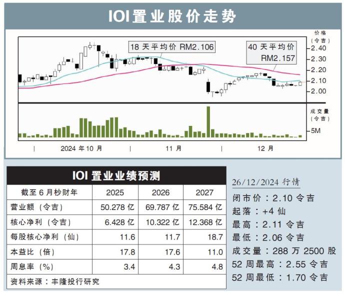 IOI置业股价走势