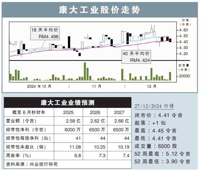 康大工业股价走势