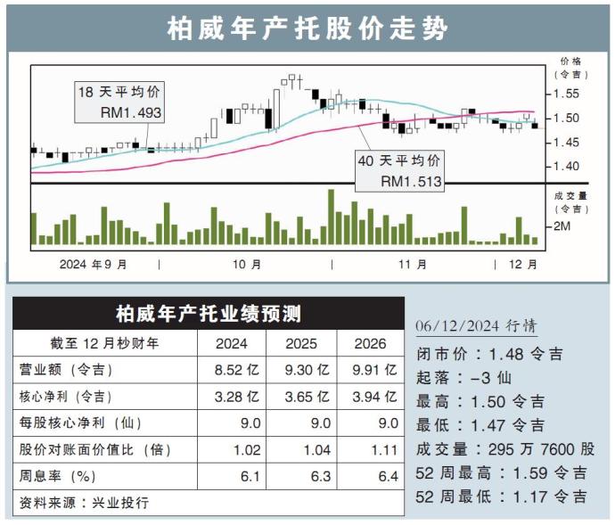 柏威年产托股价走势