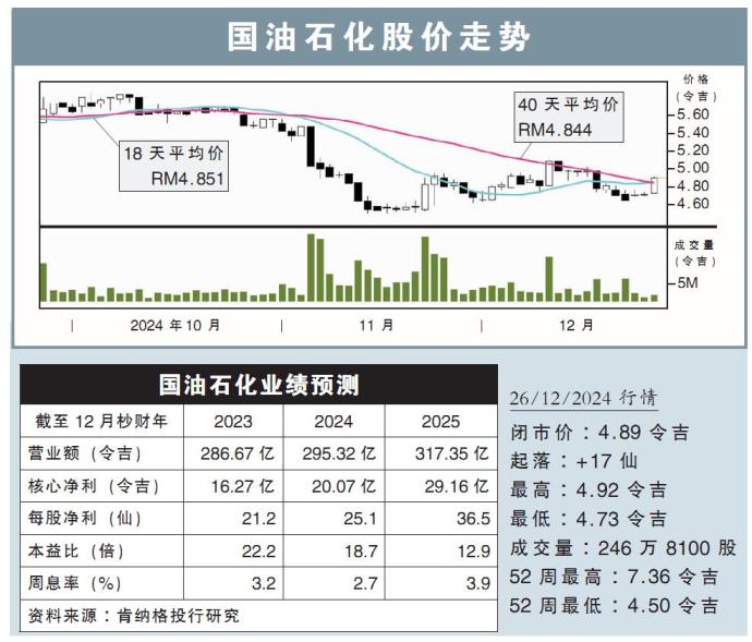 国油石化股价走势