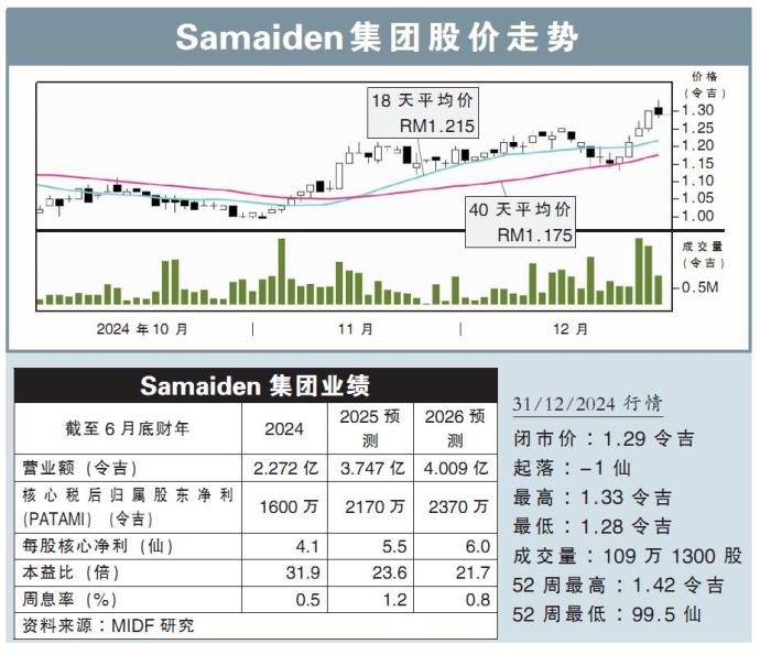 Samaiden集团股价走势