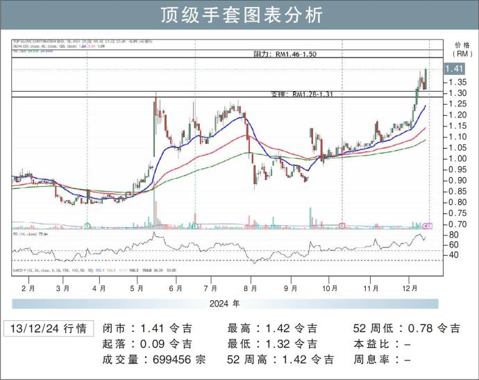 顶级手套图表分析