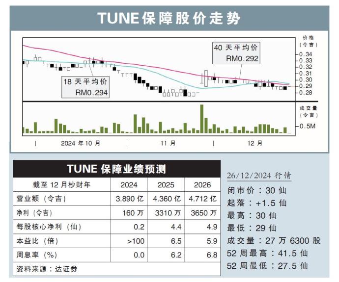 TUNE保障股价走势