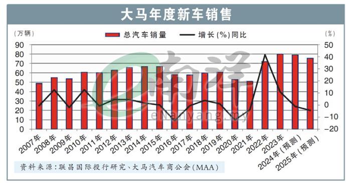 大马年度新车销售