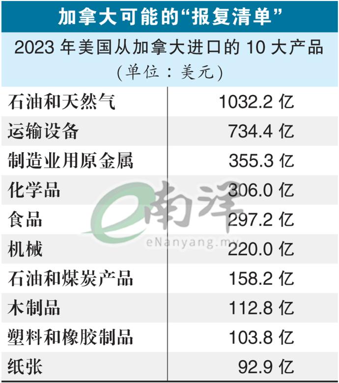 加拿大可能的“报复清单”