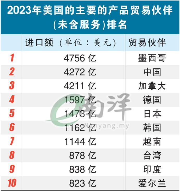 2023年美国的主要的产品贸易伙伴 （未含服务）排名