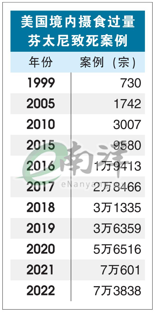 美国境内摄食过量 芬太尼致死案例