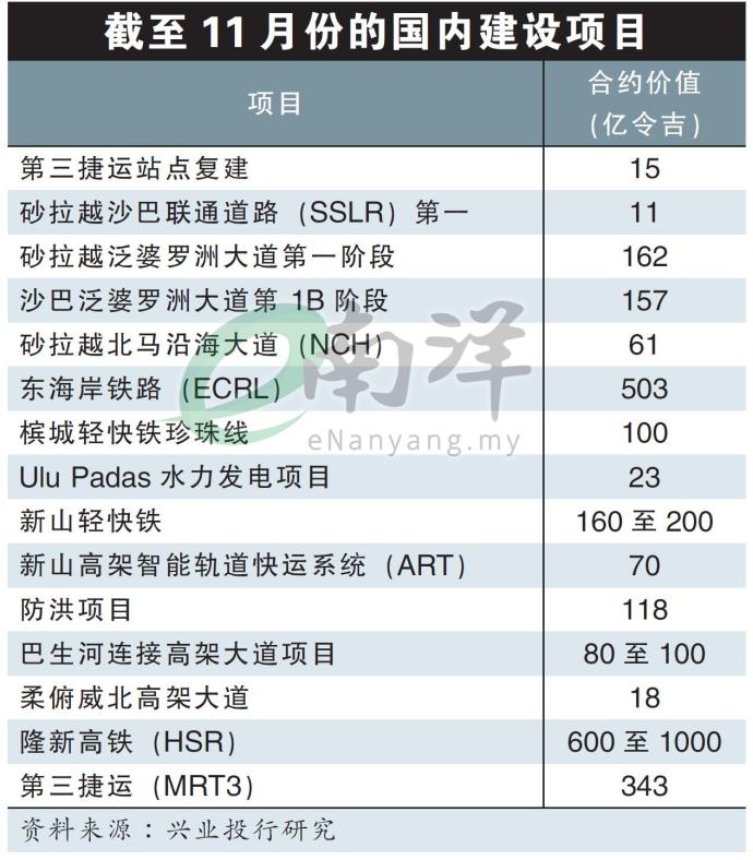 截至11月份的国内建设项目