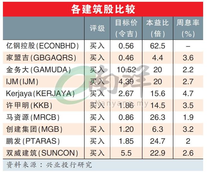 各建筑股比较