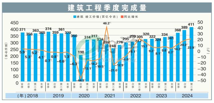 建筑工程季度完成量