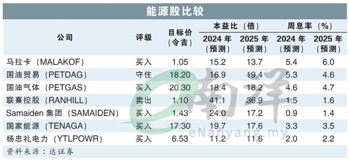 能源股比较