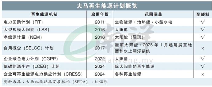 大马再生能源计划概览