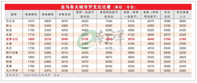 全马各大城市开支比比看