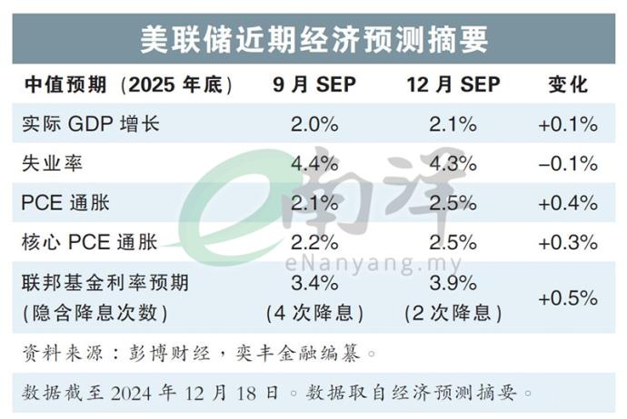 美联储近期经济预测摘要