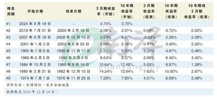 美国国债收益率曲线差异