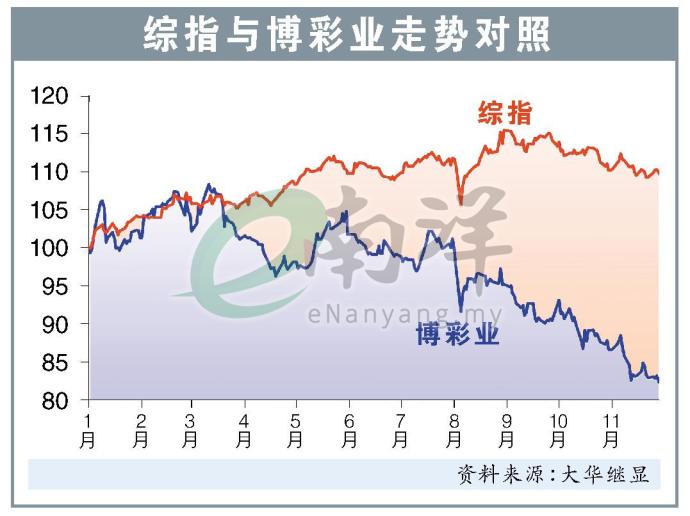 综指与博彩业走势对照