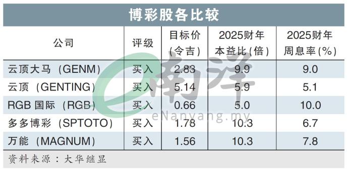 博彩股各比较