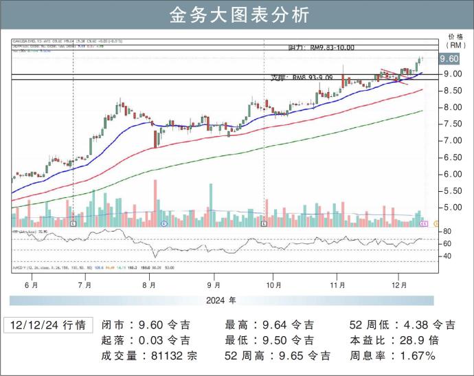 金务大图表分析