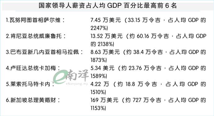 国家领导人薪资占人均GDP百分比最高前6名