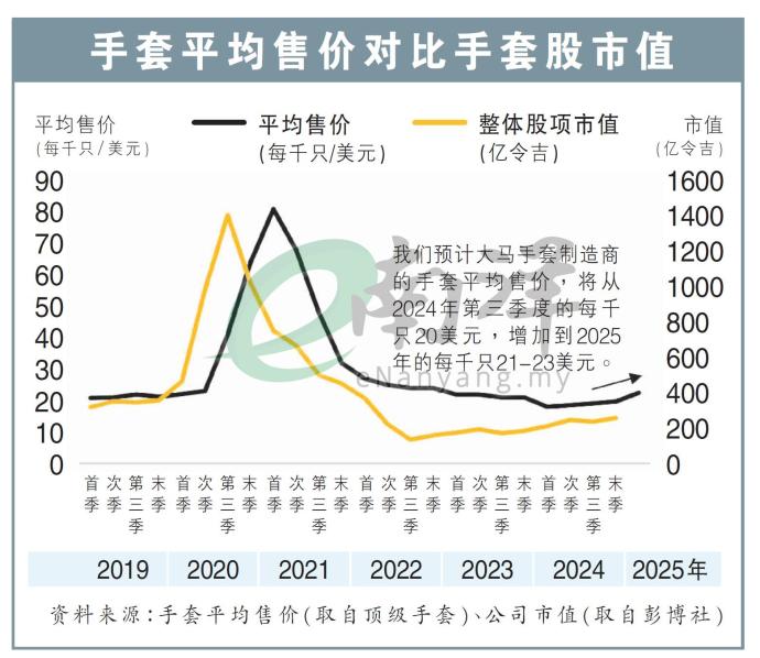 手套平均售价对比手套股市值