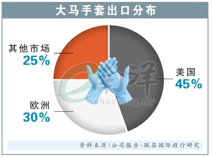 大马手套出口分布