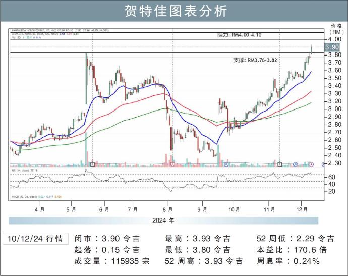 贺特佳图表分析