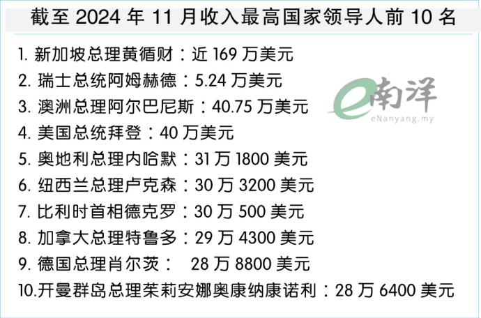 截至2024年11月收入最高国家领导人前10名