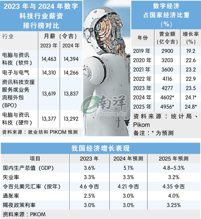 2023年与2024年数字科技行业薪资 排行榜对比