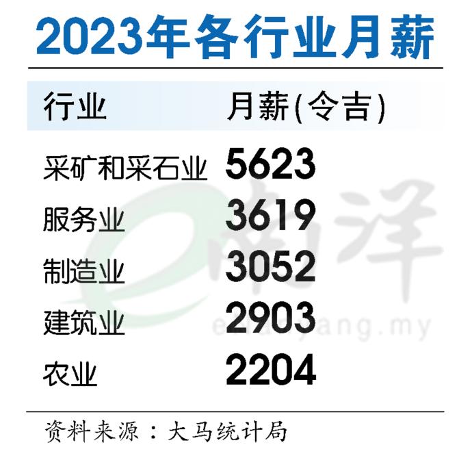 2023年各行业月薪