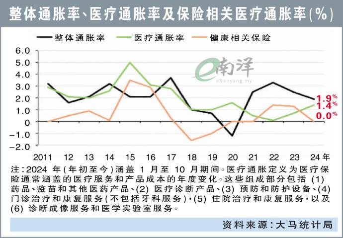 整体通胀率、医疗通胀率及保险相关医疗通胀率（%）